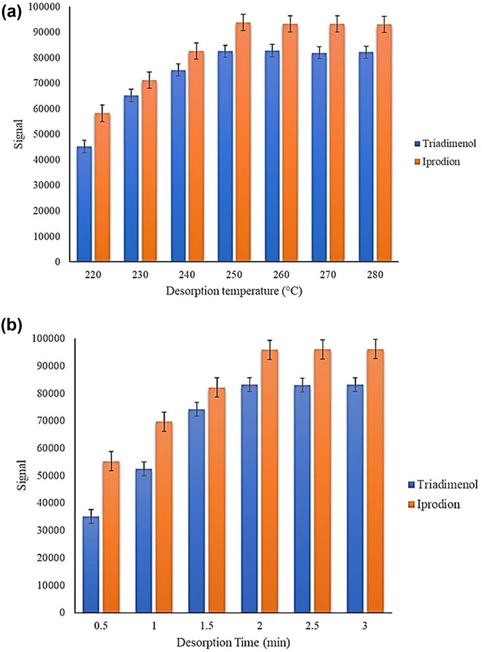 Figure 4 
                  Influence of (a) desorption temperature and (b) desorption time, on extraction efficiencies of triadimenol and iprodione.
               
