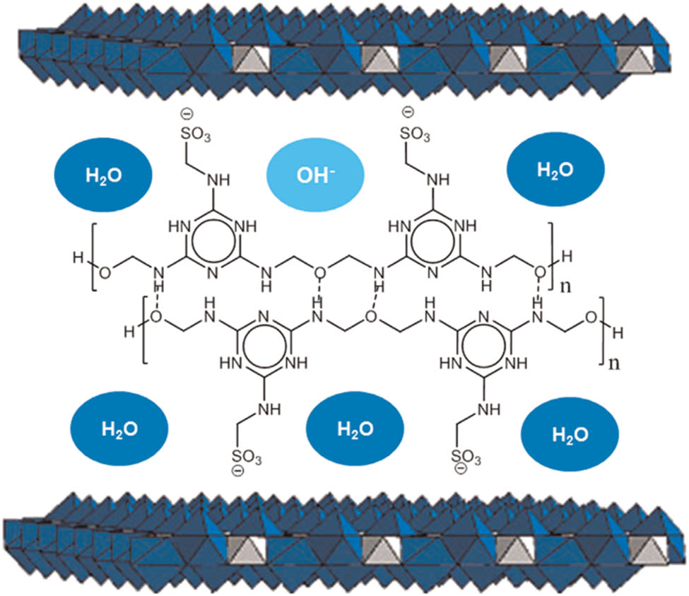 Figure 18 
                  Schematic representation of sulfonated melamine formaldehyde intercalation compound, reprinted with permission from ref. [127]; Copyright: 2015, Elsevier.
               