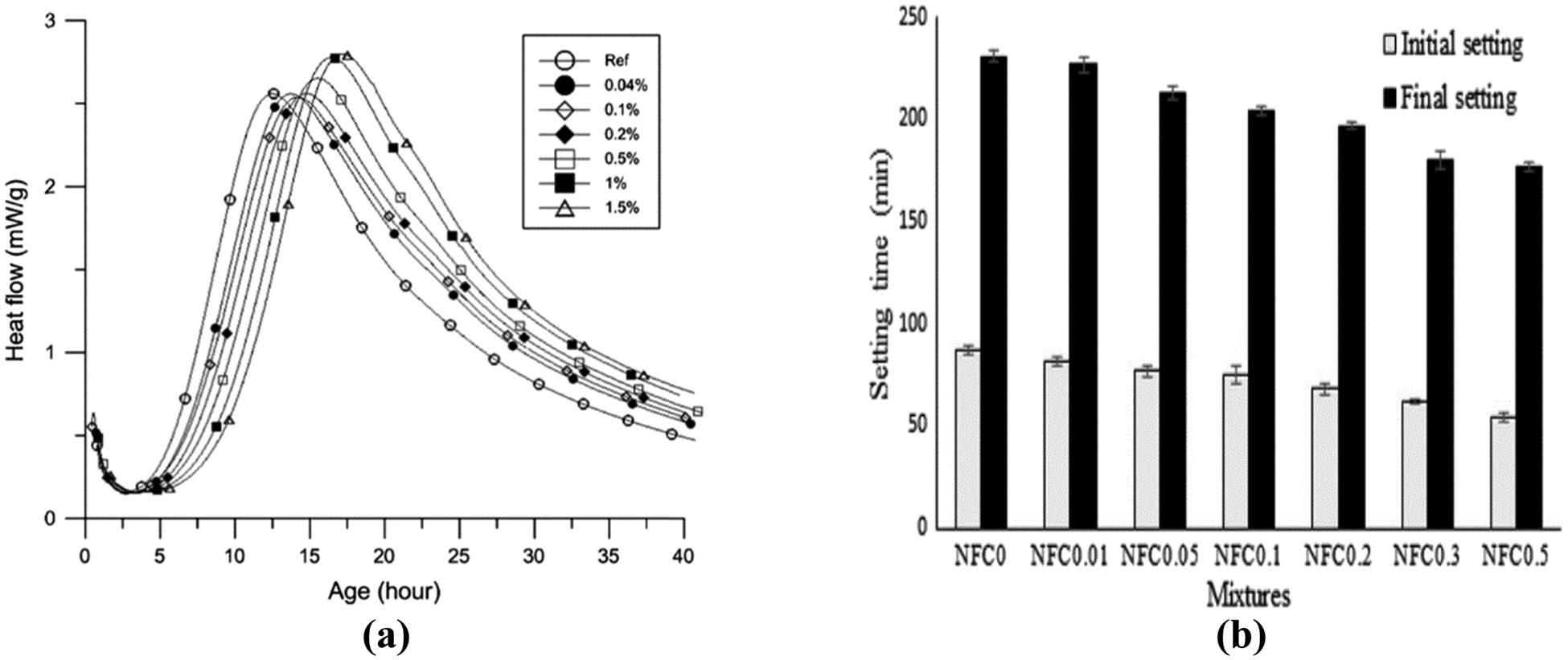 Figure 19 
                  (a) Heat flow curves of the sulfated CNC-reinforced cement pastes for the first 40 h, reprinted with permission from ref. [42]; Copyright: Elsevier, 2015; (b) setting time of carboxylated NFC-reinforced cement pastes, reprinted with permission from ref. [41]; Copyright 2017, SAGE Publications.
               