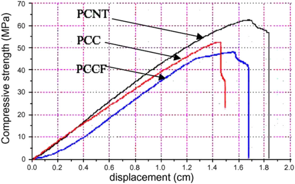 Figure 20 
                  Typical load-displacement curves of cement-CNT composites. PCC: control Portland cement composite; PCCF: Portland cement-untreated carbon fibers composite; PCCT: Portland cement-carboxylated CNT composite, reprinted with permission from ref. [20]; Copyright 2005, Elsevier.
               