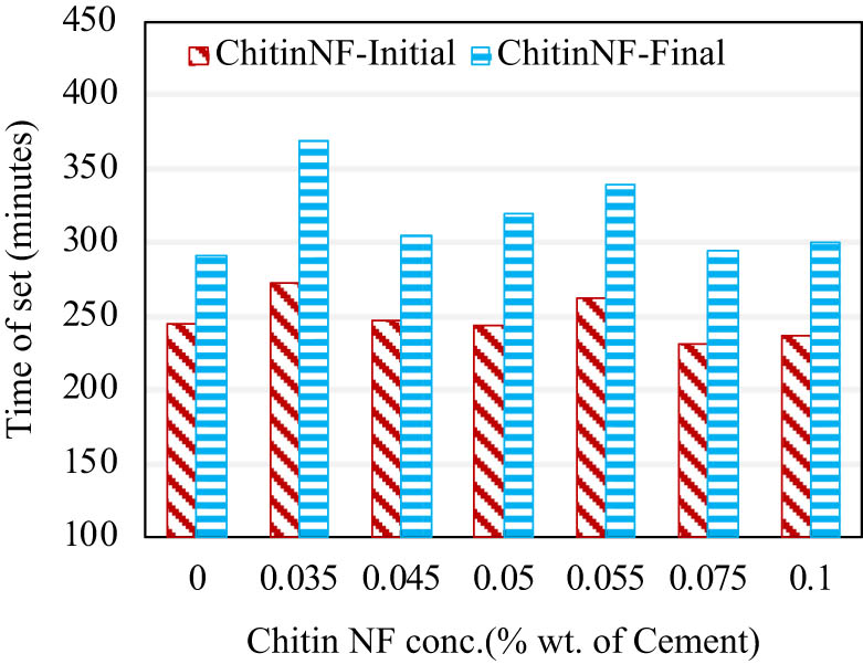 Figure 23 
                  Effect of concentration of chitin nanofibers on the setting time of cement paste.
               