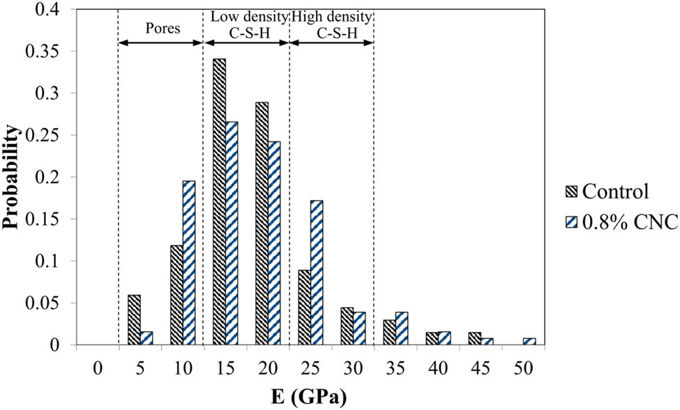 Figure 27 
                  Nanoindentation results showing the probability distribution of Young’s modulus of CNC-reinforced cement corresponding to 28 days of curing, reprinted with permission from ref. [78]; Copyright 2017, MDPI.
               