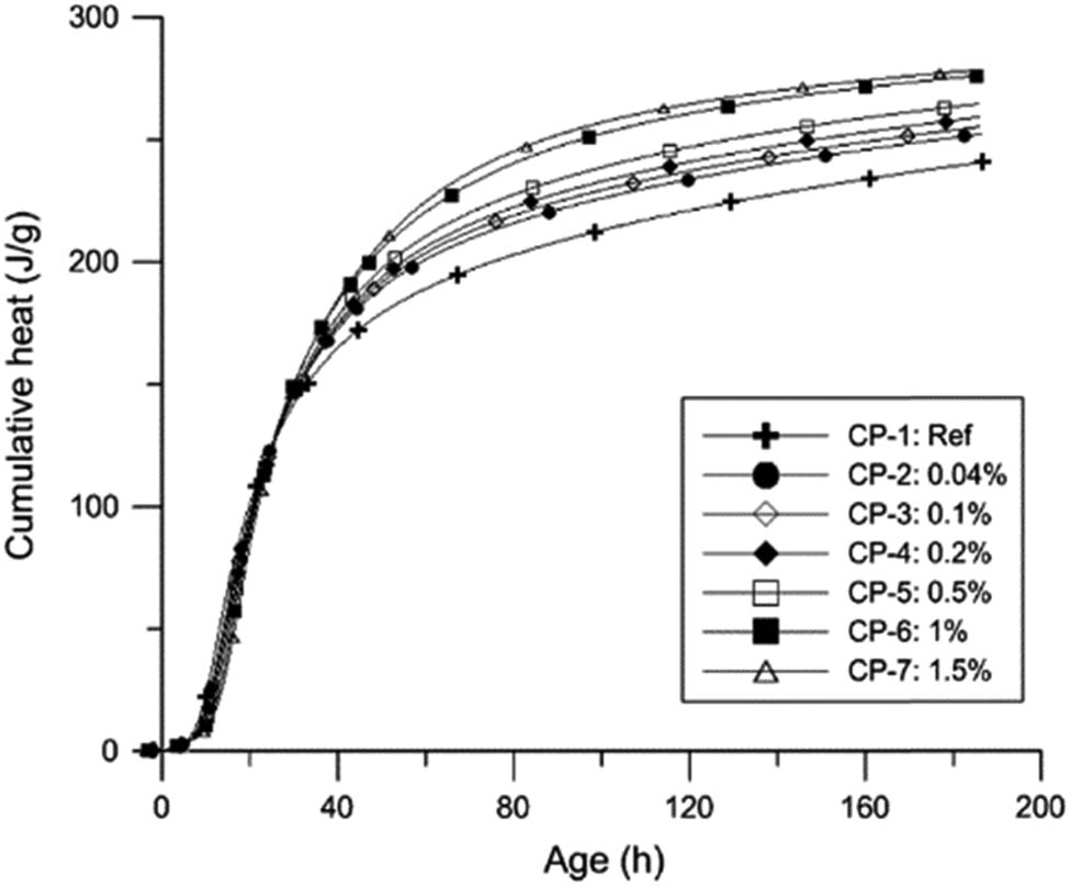 Figure 28 
                  Cumulative heat flow curves of the cellulose nanocrystal-cement pastes at different CNC concentrations, reprinted with permission from ref. [42]; Copyright 2015, Elsevier. Note: Figure 19a in Section 3.5 shows the heat flow curves.
               