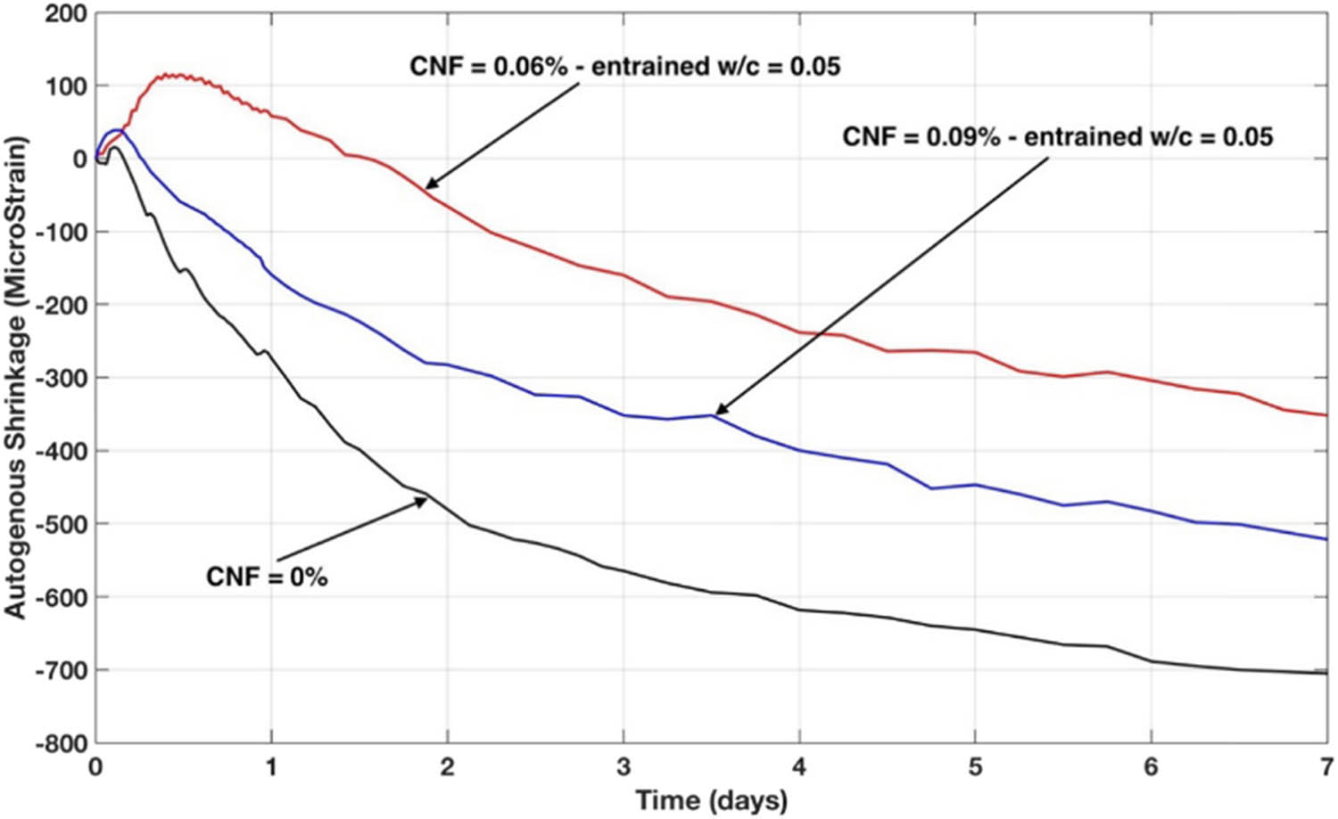 Figure 29 
                  Autogenous shrinkage of cellulose nanofibrils-reinforced cement pastes as a function of time, reprinted with permission from ref. [37]; Copyright 2019, The University of Maine.
               