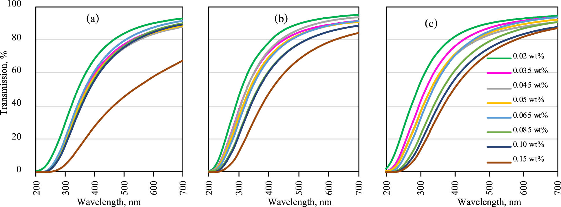Figure 31 
                  Effect of sonication on the dispersion of CNCs in DI water based on UV-Vis spectroscopy after (a) 2 min, (b) 10 min, (c) and 30 min sonication, reprinted with permission from ref. [76]; Copyright 2021, Elsevier Ltd.
               