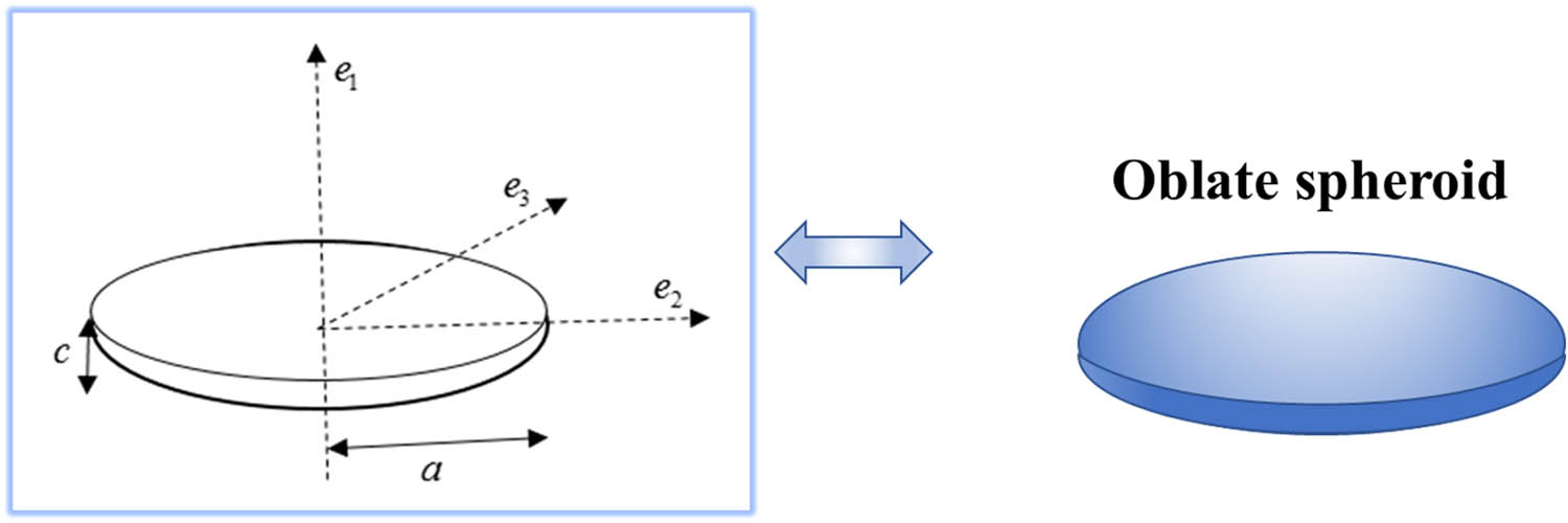 Figure 2 
                  Sketch of the nanosized inclusion and local coordinate system.
               
