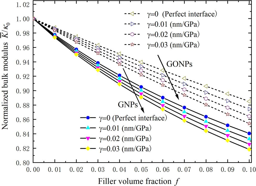 Figure 3 
                  The relationship between the normalized bulk modulus of the nanoplate composites with the volume fractions and interface sliding parameters.
               