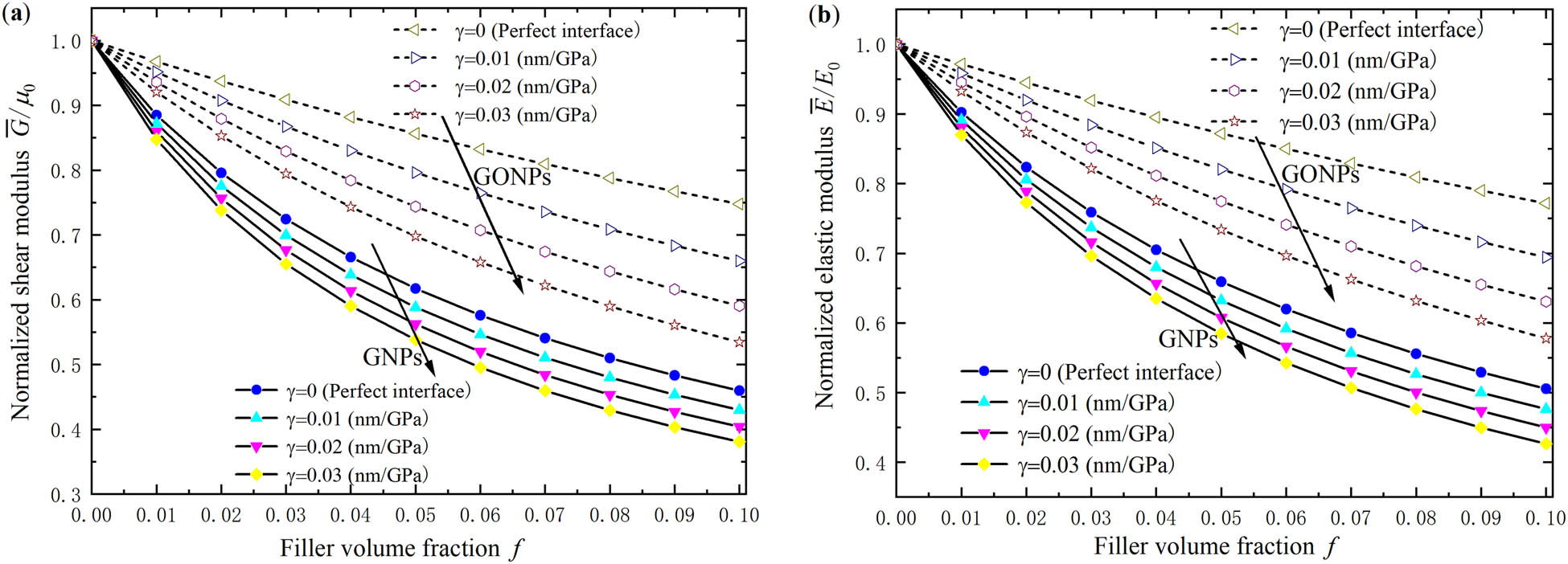 Figure 4 
                  The relationship between the normalized shear modulus (a) and elastic modulus (b) of the nanoplate composite with the filler volume fractions and interface sliding parameters.
               