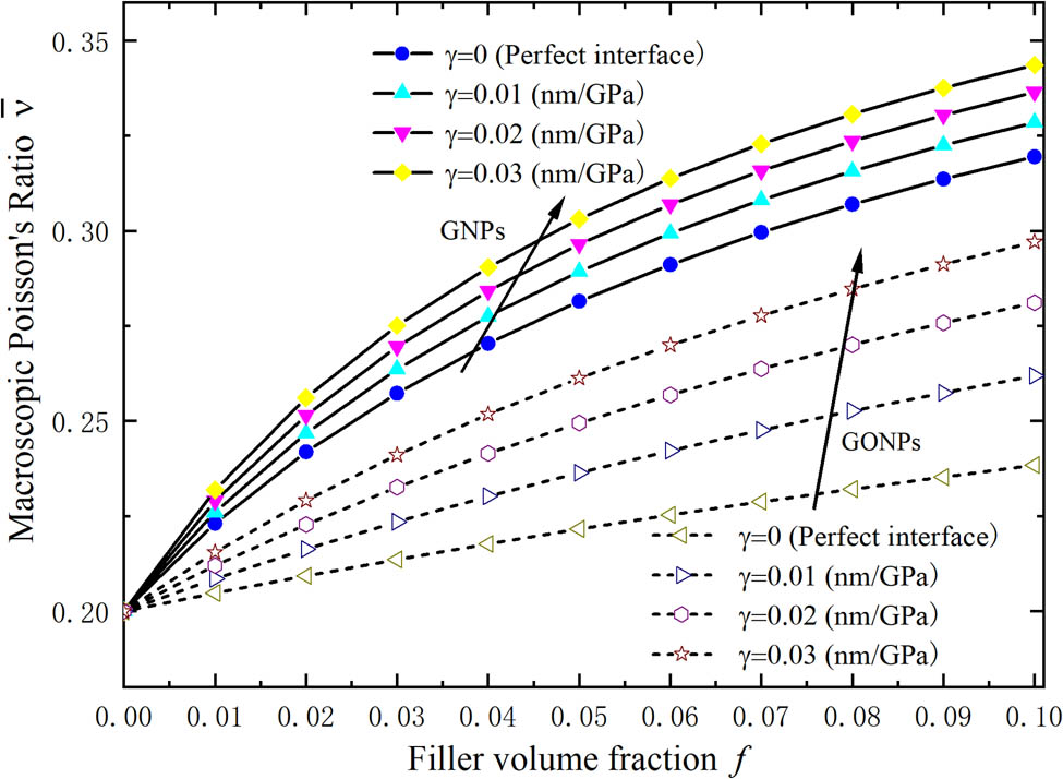 Figure 5 
                  The relationship between the macroscopic Poisson’s ratio of the nanoplate composite with the filler volume fractions and interface sliding parameters.
               