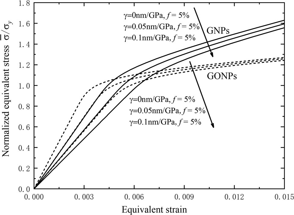 Figure 7 
                  The normalized equivalent stress–strain curves of the nanoplate composite with the different sliding parameters under the same filler concentration of 5%.
               