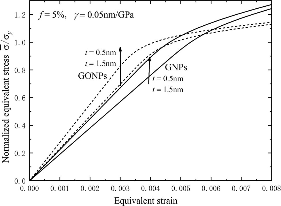 Figure 8 
                  The normalized equivalent stress–strain curves of the nanoplate composite with the different nanoplate thickness under the same filler concentration and the sliding parameter.
               