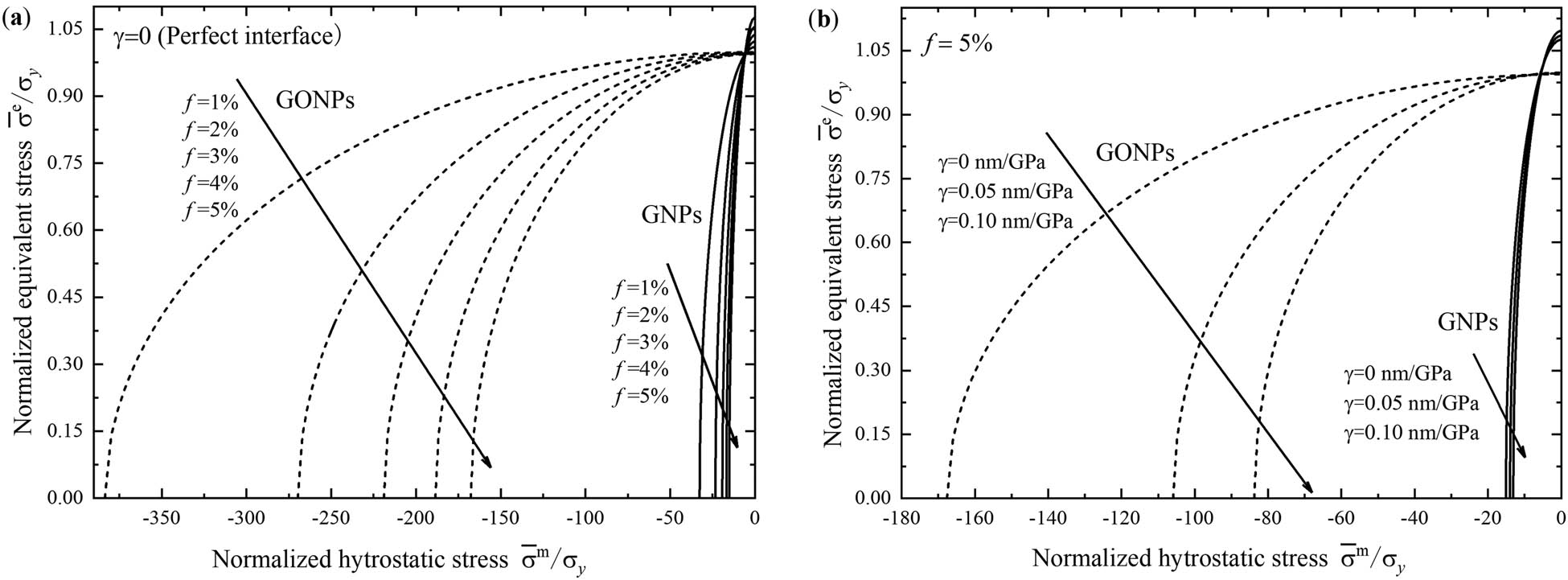 Figure 9 
                  Variations of the normalized yield surface curves of the nanoplate composite with the different filler concentrations (a) and the different interfacial sliding parameters (b).
               