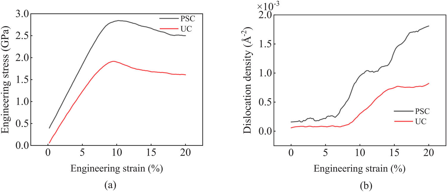 Figure 4 
                  Parameter changes during compression: (a) stress–strain curve and (b) dislocation density curve.
               