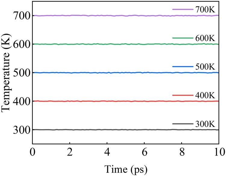 Figure 9 
                  Temperature change during relaxation.
               