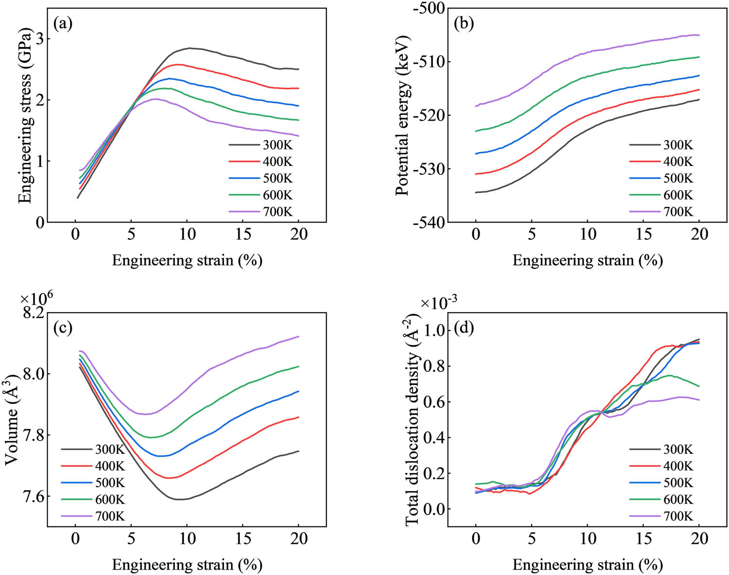 Figure 11 
                  Force energy parameter curve: (a) stress–strain curve, (b) potential energy curve, (c) volume curve, and (d) total dislocation density curve.
               