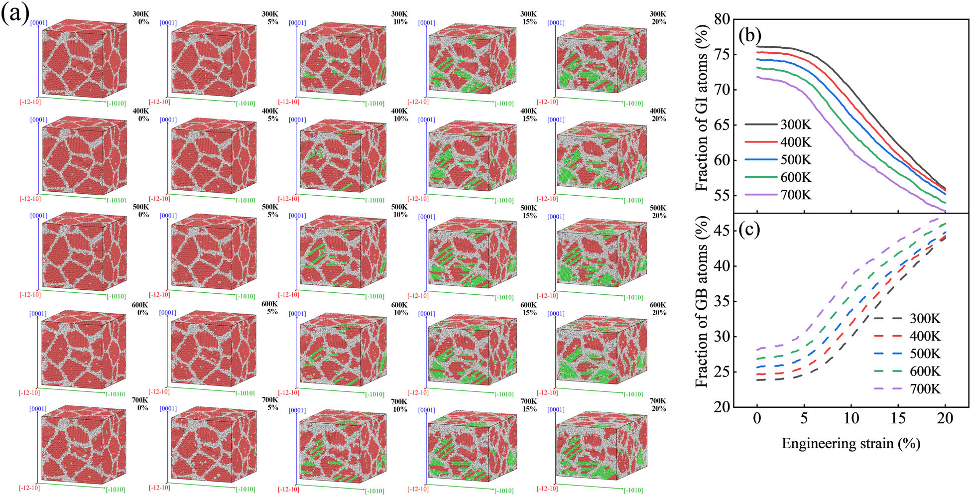 Figure 13 
                  Grain boundary evolution under PSC: (a) CNA diagram, (b) GI atomic curve, and (c) GB atomic curve.
               