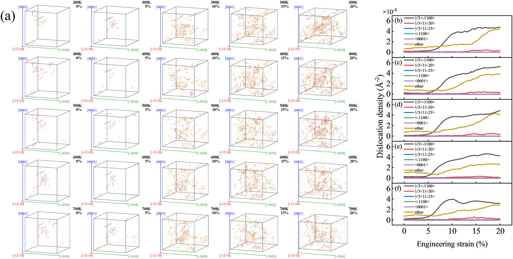 Figure 15 
                  Dislocation evolution: (a) dislocation line diagram and (b)–(f) dislocation density curve.
               