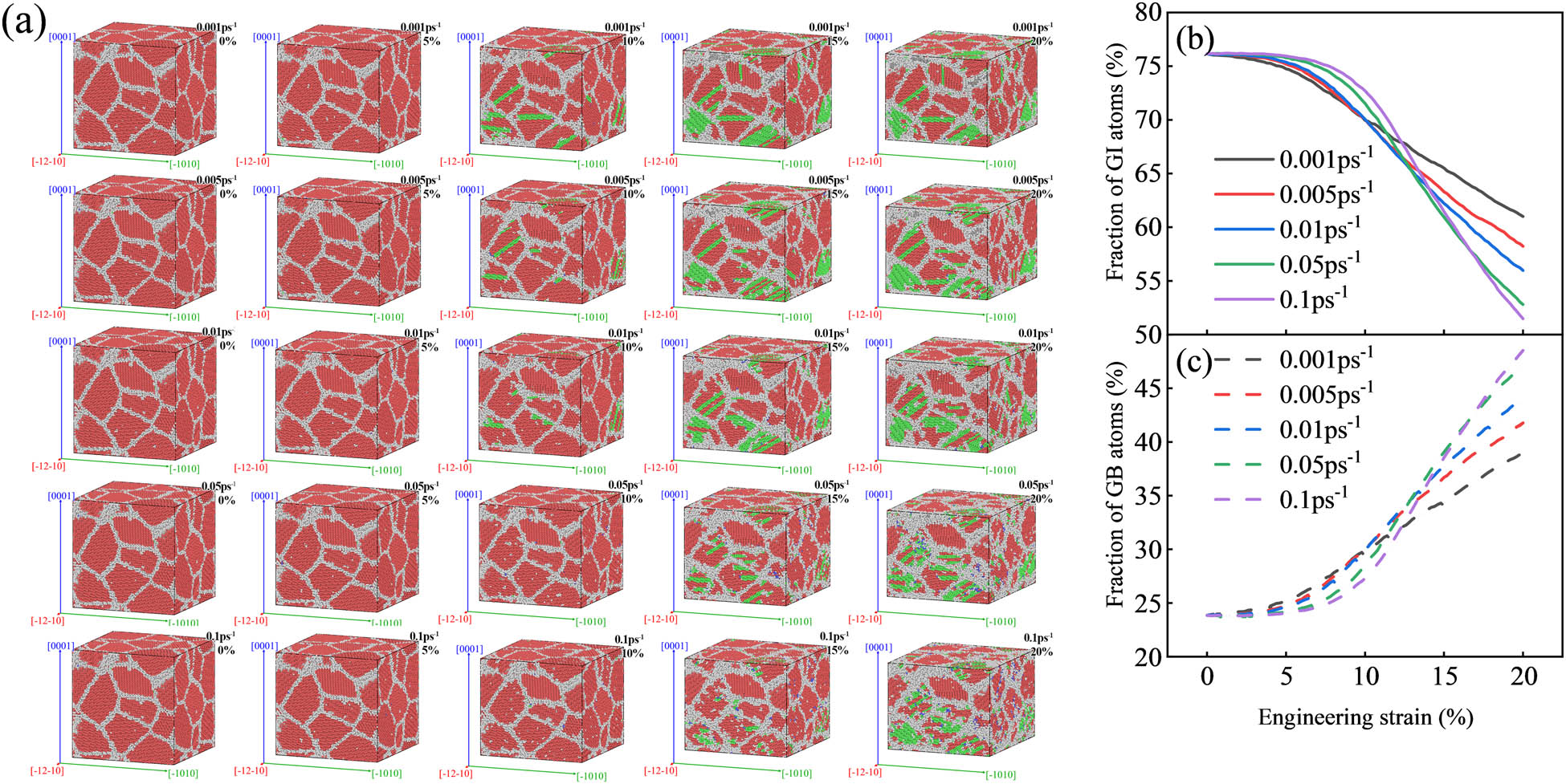 Figure 20 
                  Grain boundary evolution: (a) CNA diagram, (b) GI atomic curve, and (c) GB atomic curve.
               