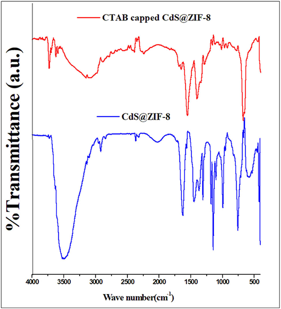 Figure 1 
                  FTIR spectra of CdS@ZIF-8 and CTAB-capped CdS@ZIF8.
               