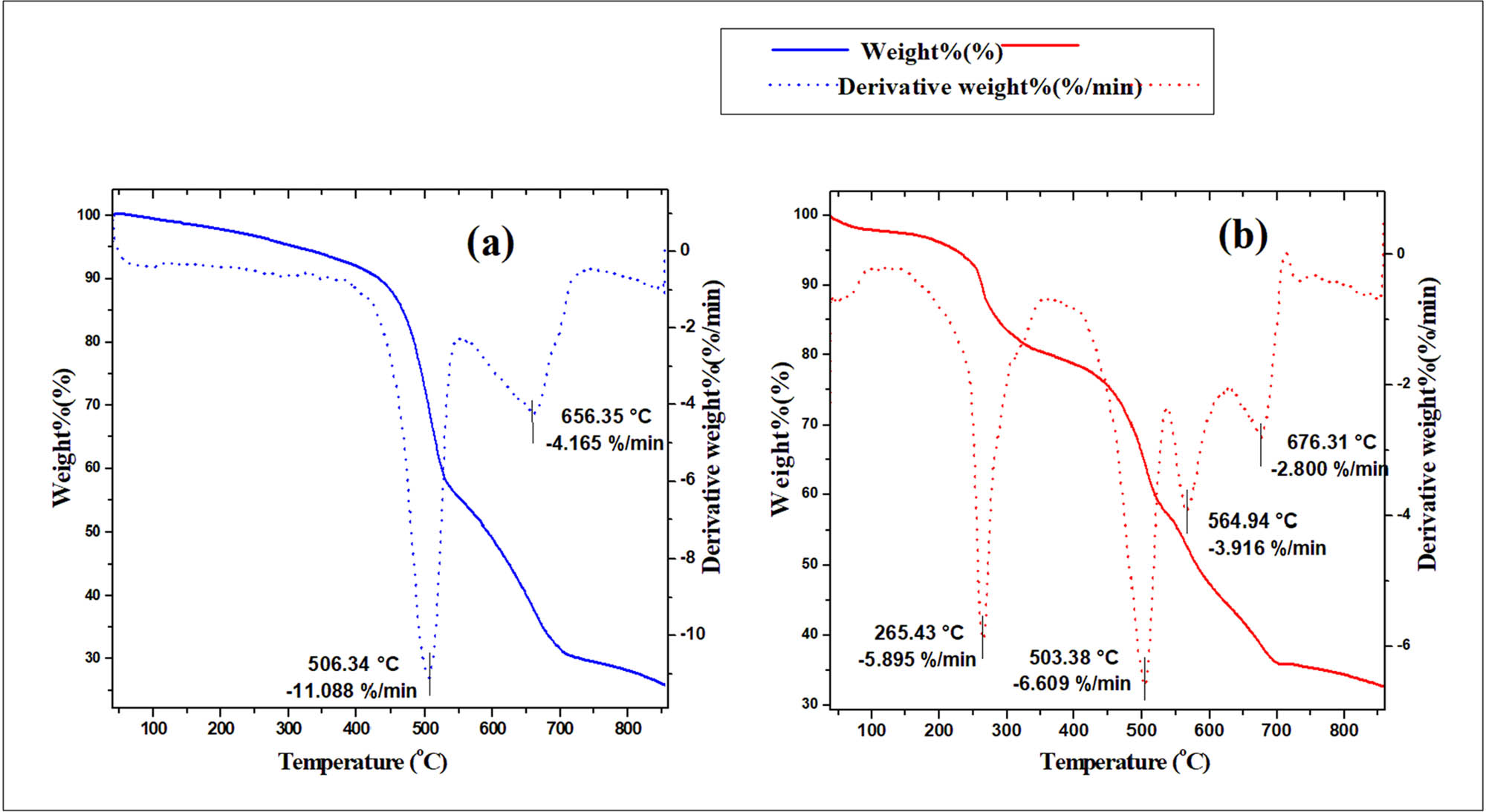 Figure 3 
                  TG/DTA curves of (a) CdS@ZIF-8 and (b) CTAB-capped CdS@ZIF-8.
               