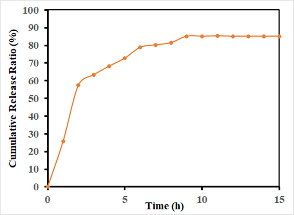 Figure 2 
                  Release profile of CHR from the CHR–AuNPs nanoformulation.
               