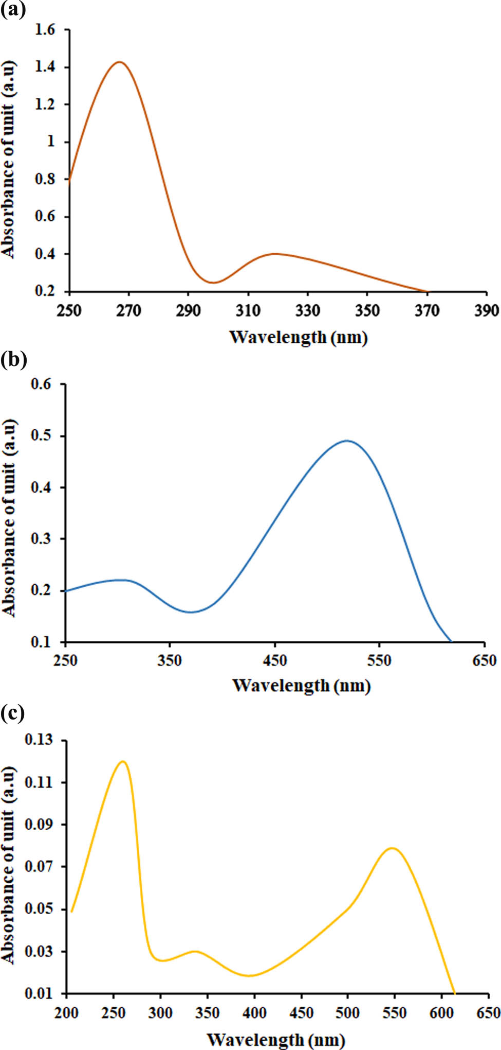 Figure 3 
                  UV-Vis spectroscopic spectra: (a) AuNPs, (b) CHR, and (c) CHR–AuNPs.
               