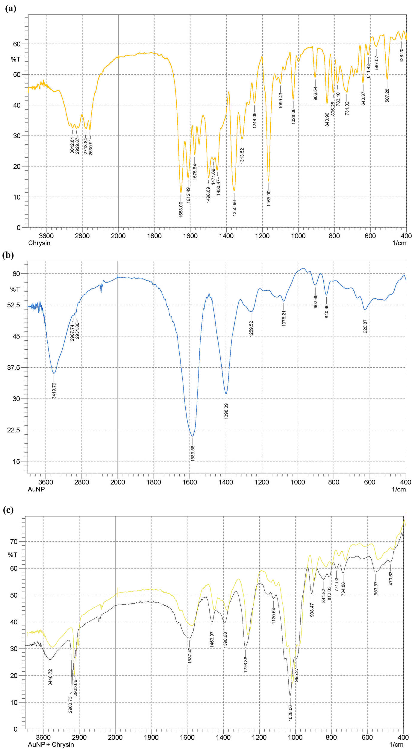 Figure 4 
                  FT-IR spectroscopic analyses: (a) CHR, (b) AuNPs, and (c) CHR–AuNPs.
               