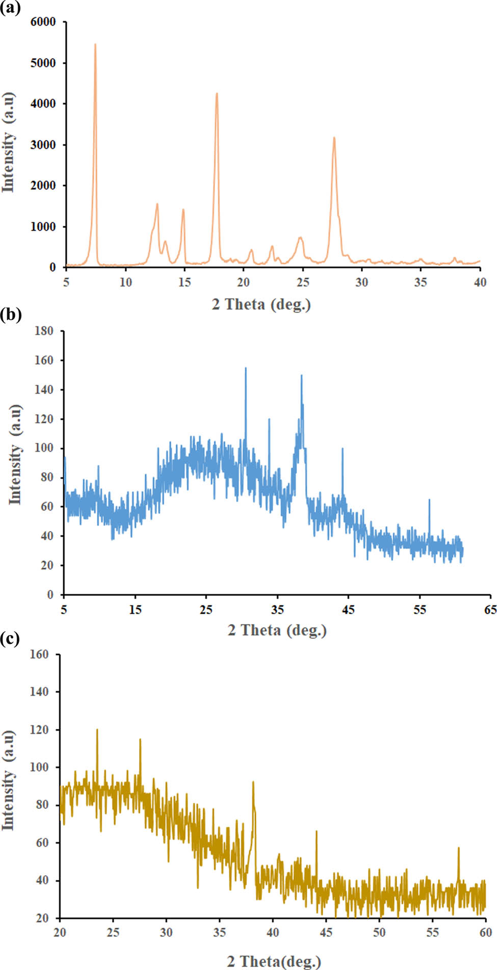 Figure 5 
                  XRD analyses: (a) CHR, (b) AuNPs, and (c) CHR–AuNPs.
               