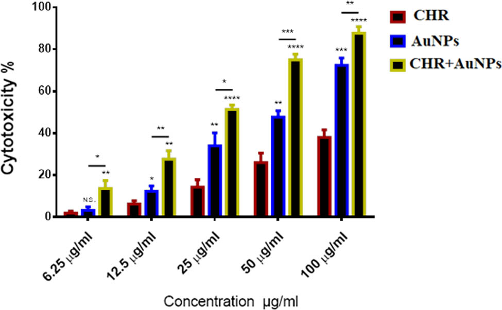 Figure 8 
                  Cytotoxic effects: CHR, AuNPs, and CHR–AuNPs on AMJ13 cell lines; n = 3, N.S., non-significant, *P < 0.05, **P < 0.01, and ***P < 0.001.
               