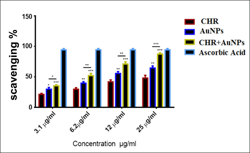 Figure 10 
                  Anti-oxidant activity: CHR–AuNPs, CHR, and AuNPs at different concentrations; n = 3, *P < 0.05, **P < 0.01, and ***P < 0.001.
               