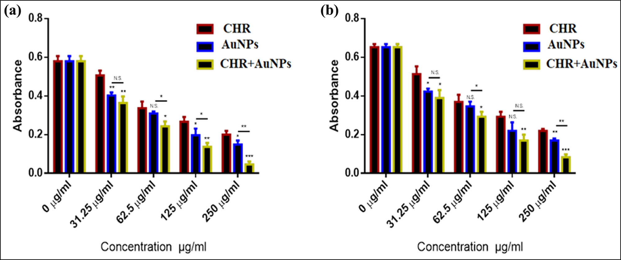 Figure 11 
                  Anti-microbial activity: CHR, AuNPs, and CHR–AuNPs anti-microbial activity against (a) S. aureus, (b) E. coli. The values represent mean ± s.d.; n = 3, N.S., non-significant, *P < 0.05, **P < 0.01, and ***P < 0.001.
               