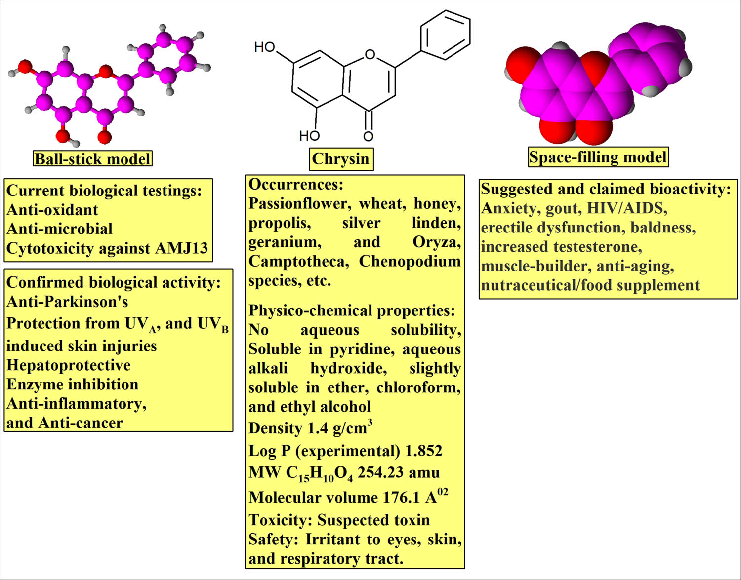 Figure 12 
               The CHR structure and properties: ball stick, space-filling models, physico-chemical, and biological properties.
            