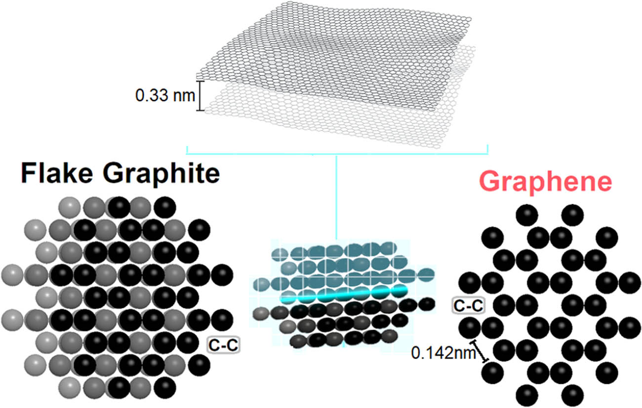 Figure 1 
                  3D-schematic design of graphene and flake graphite.
               