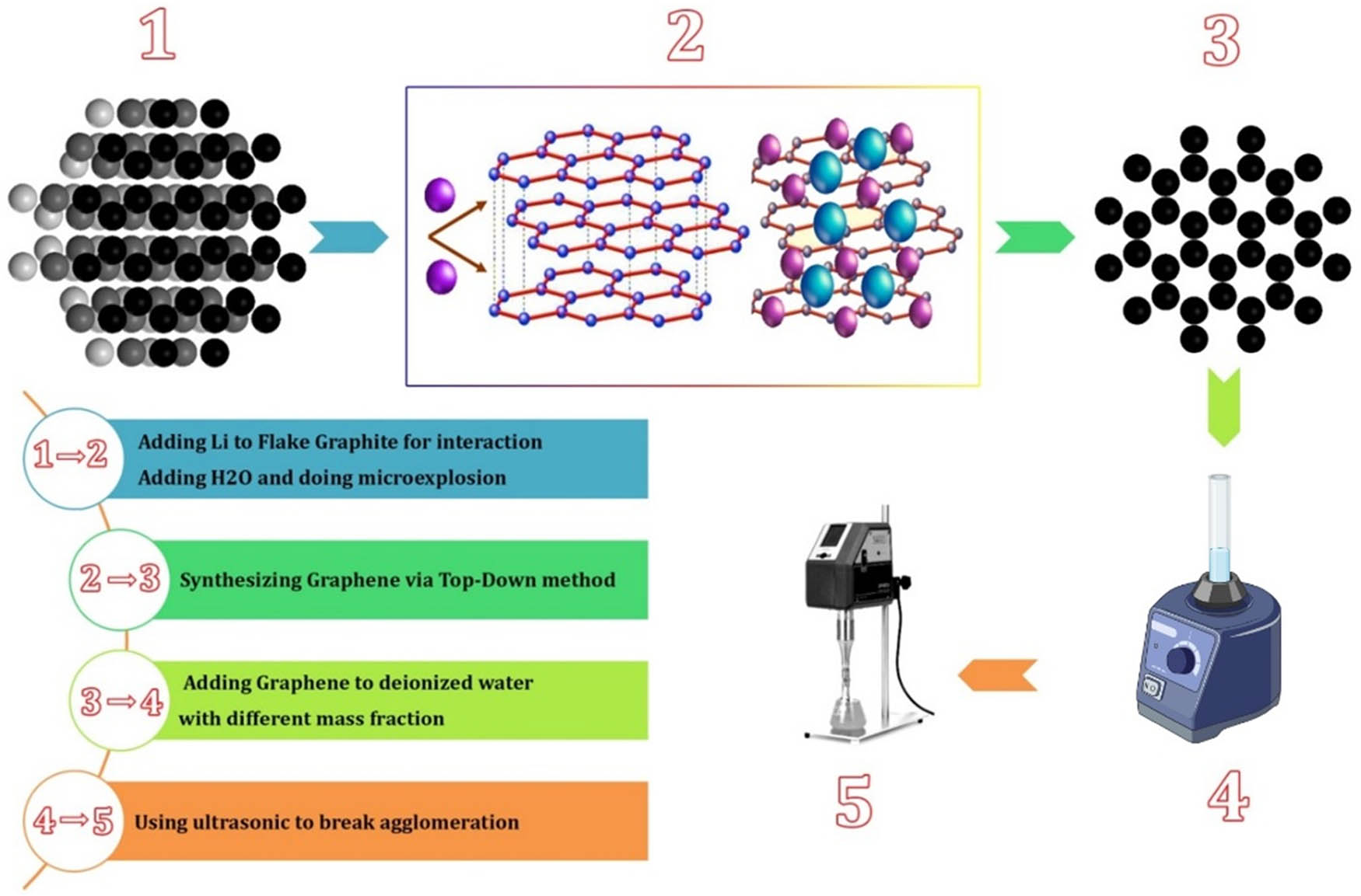 Figure 2 
                     Synthesis steps of powder (schematic diagram from flake graphite to graphene) and preparation steps of nanofluid.
                  