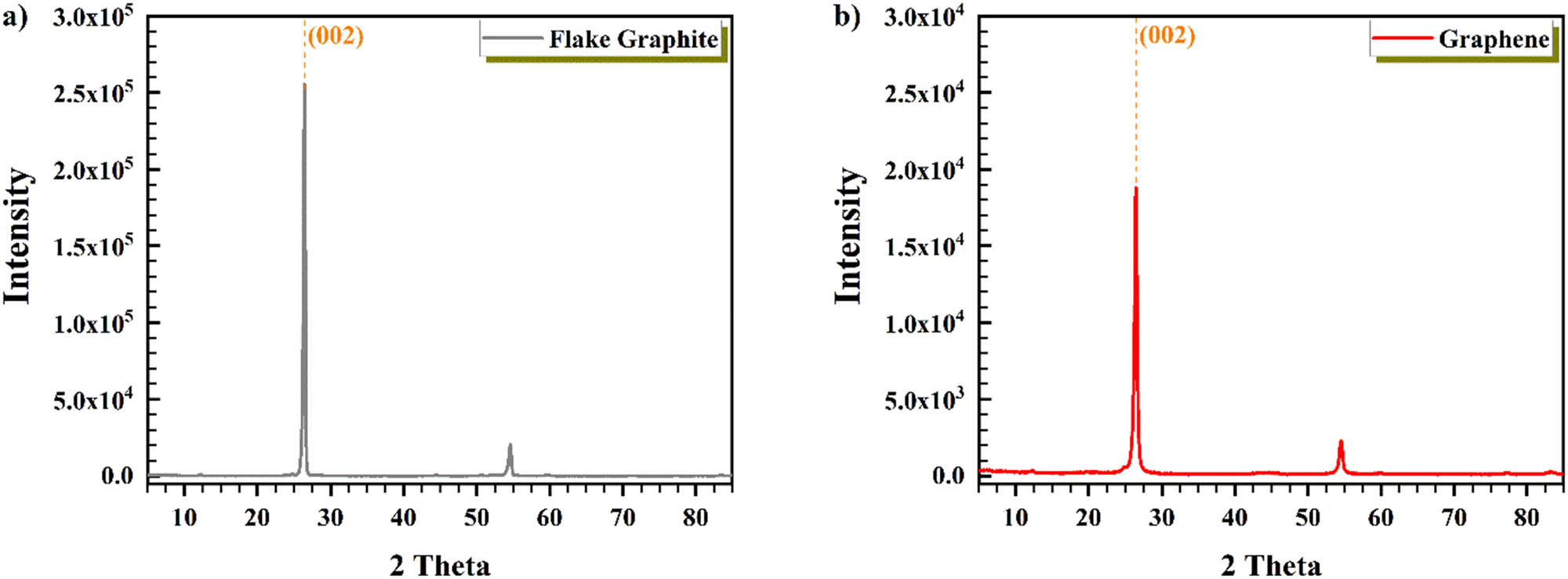 Figure 3 
                        XRD pattern of (a) flake graphite and (b) graphene.
                     