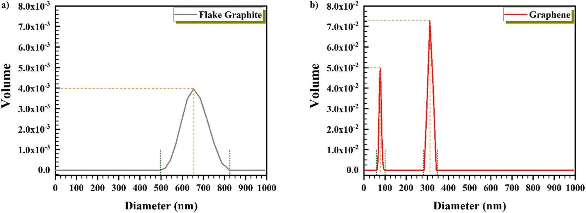 Figure 4 
                        DLS of (a) flake graphite and (b) graphene.
                     