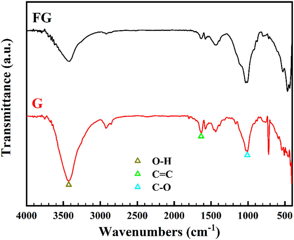 Figure 5 
                        FTIR for graphene and flake graphite.
                     