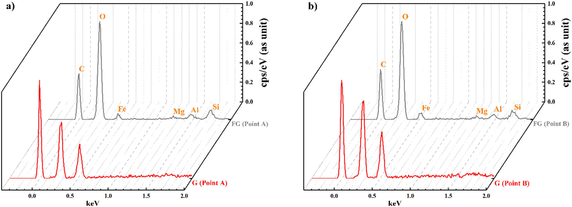 Figure 7 
                        EDX pattern of flake graphite and graphene for (a) point A and (b) point B.
                     