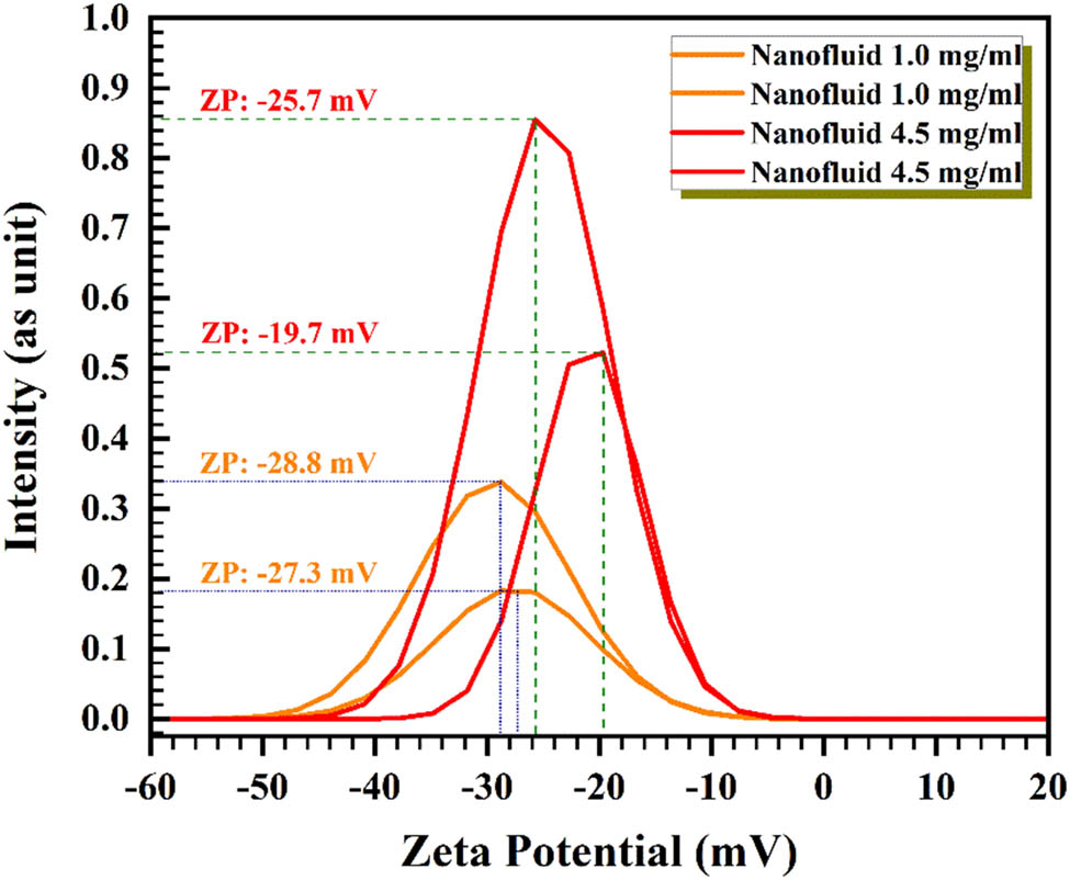 Figure 9 
                        ZP pattern of graphene at mass concentrations of 1 and 4.5 mg/mL.
                     