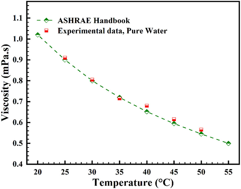 Figure 10 
                        Viscosity vs distilled water temperature compared to that in ASHRAE handbook [53].
                     