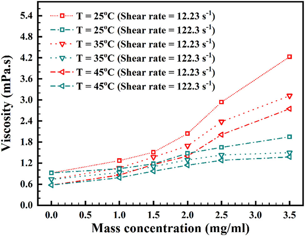 Figure 11 
                        Change in rheological behavior corresponding to mass concentration at varied temperatures.
                     