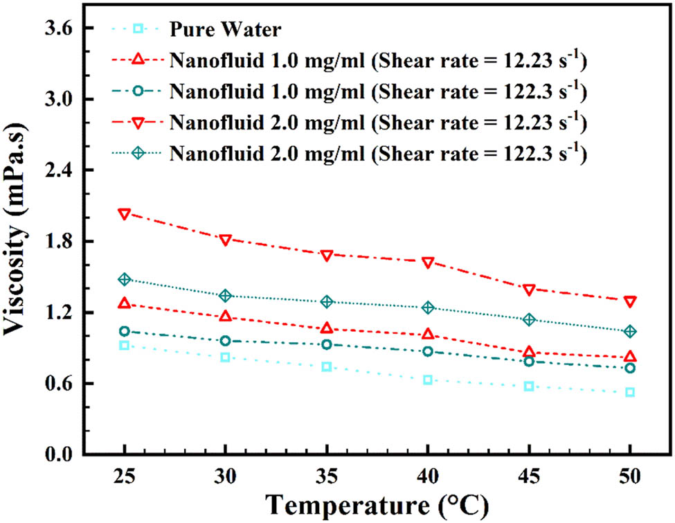 Figure 12 
                        Change in rheological behavior corresponding to temperature at varied mass concentrations.
                     