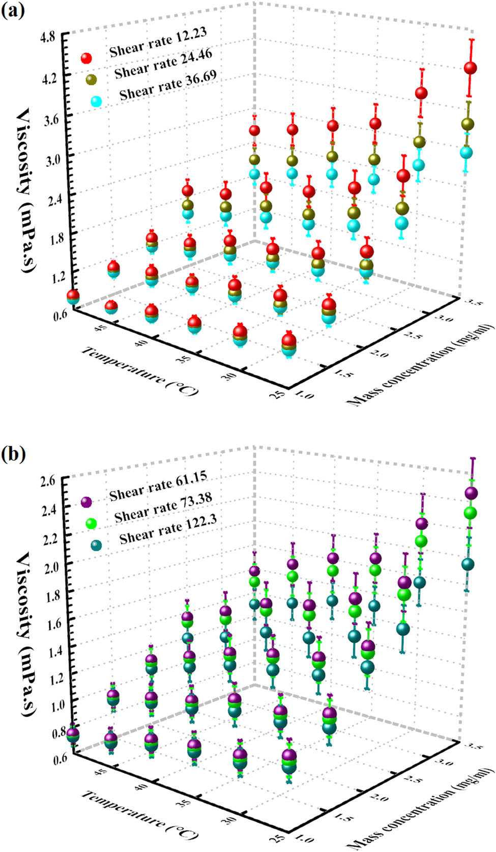 Figure 13 
                        The 3D factual outcome of viscosity at dissimilar temperatures and mass concentrations.
                     