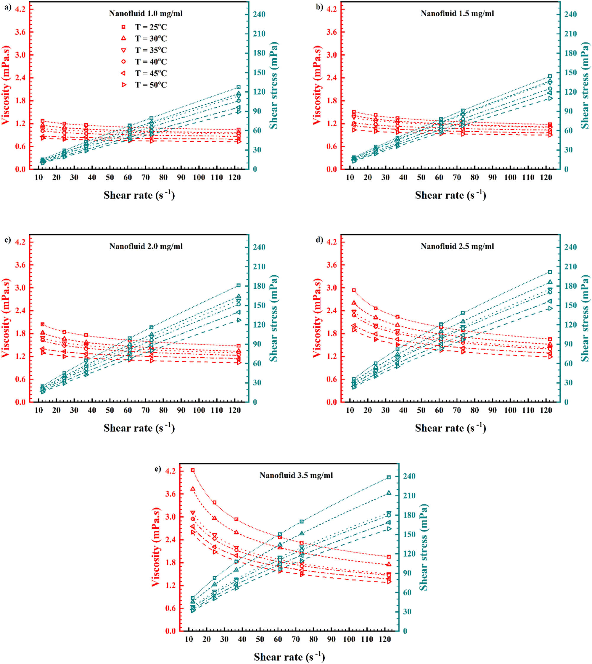Figure 14 
                        Viscosity and shear stress values against SR for different mass concentrations and temperatures.
                     