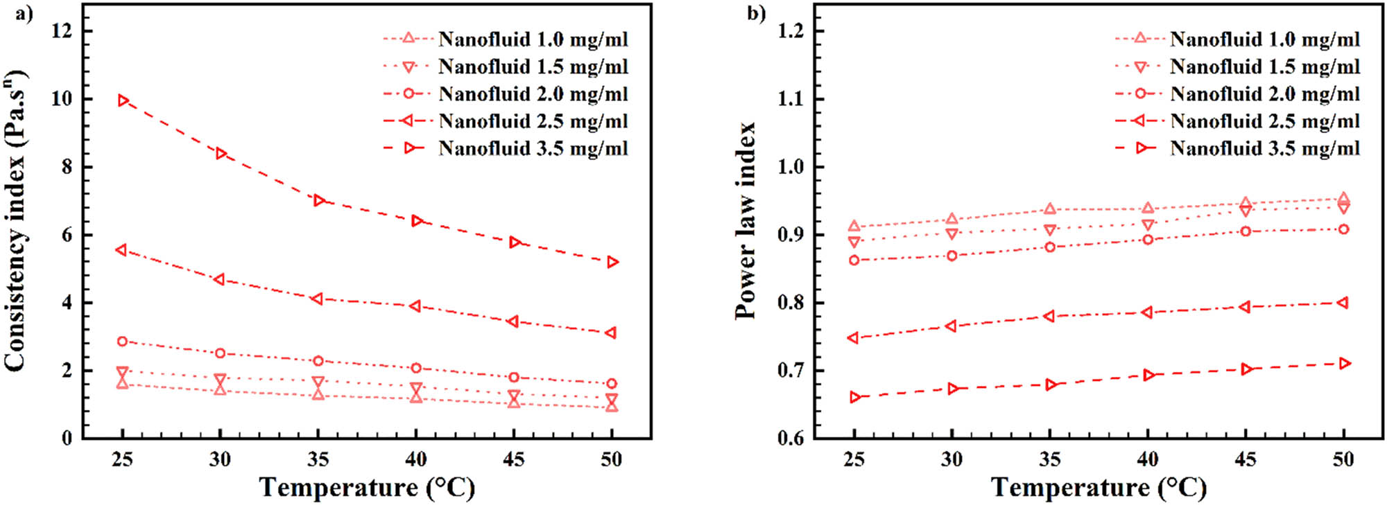 Figure 15 
                        Consistency index “m” (a) and power-law index “n” (b) against temperature for various mass concentrations.
                     