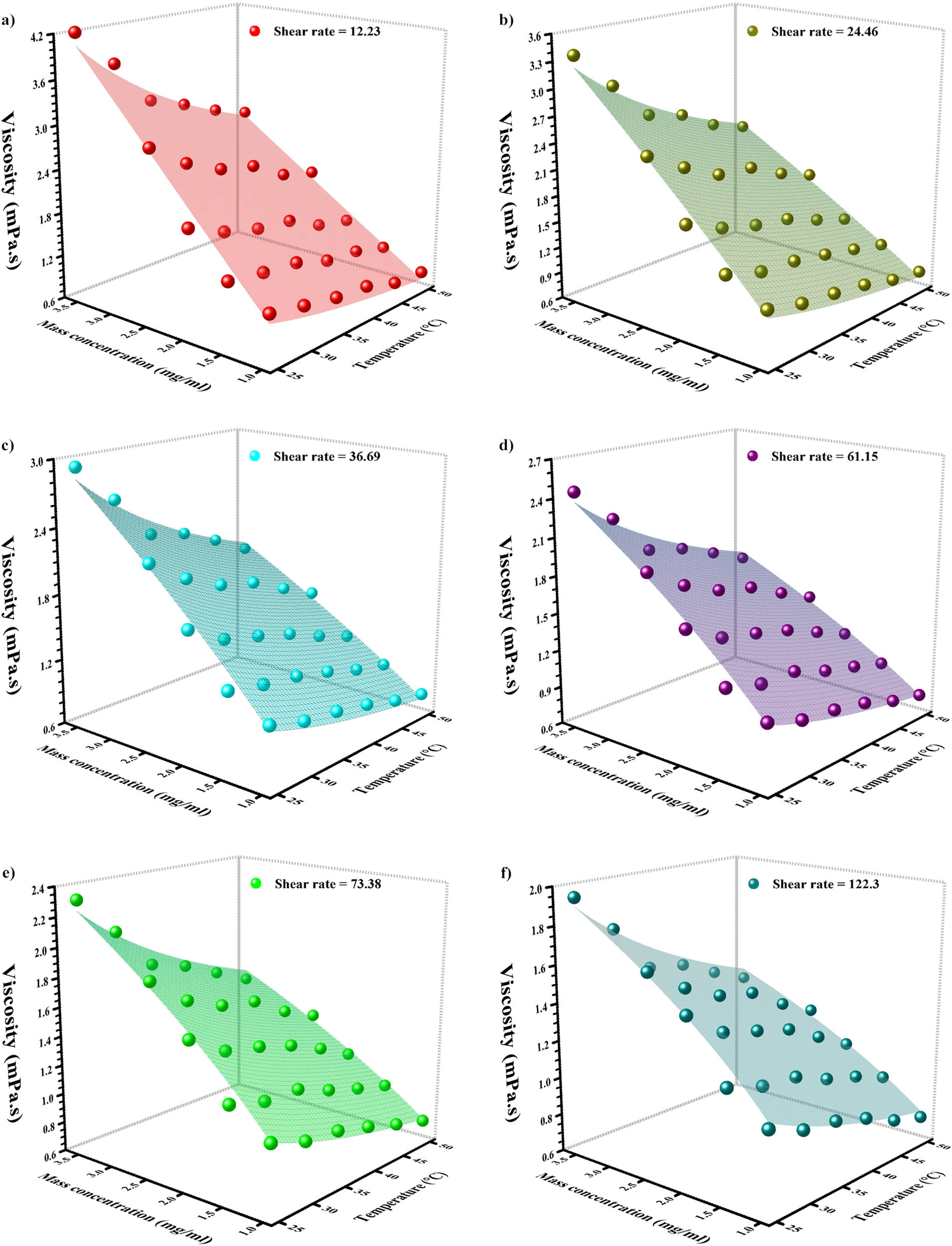 Figure 16 
                        Confirmation of recommended correlation with original measurements; Viscosity via mass concentration and nanofluid temperature for varied SRs.
                     
