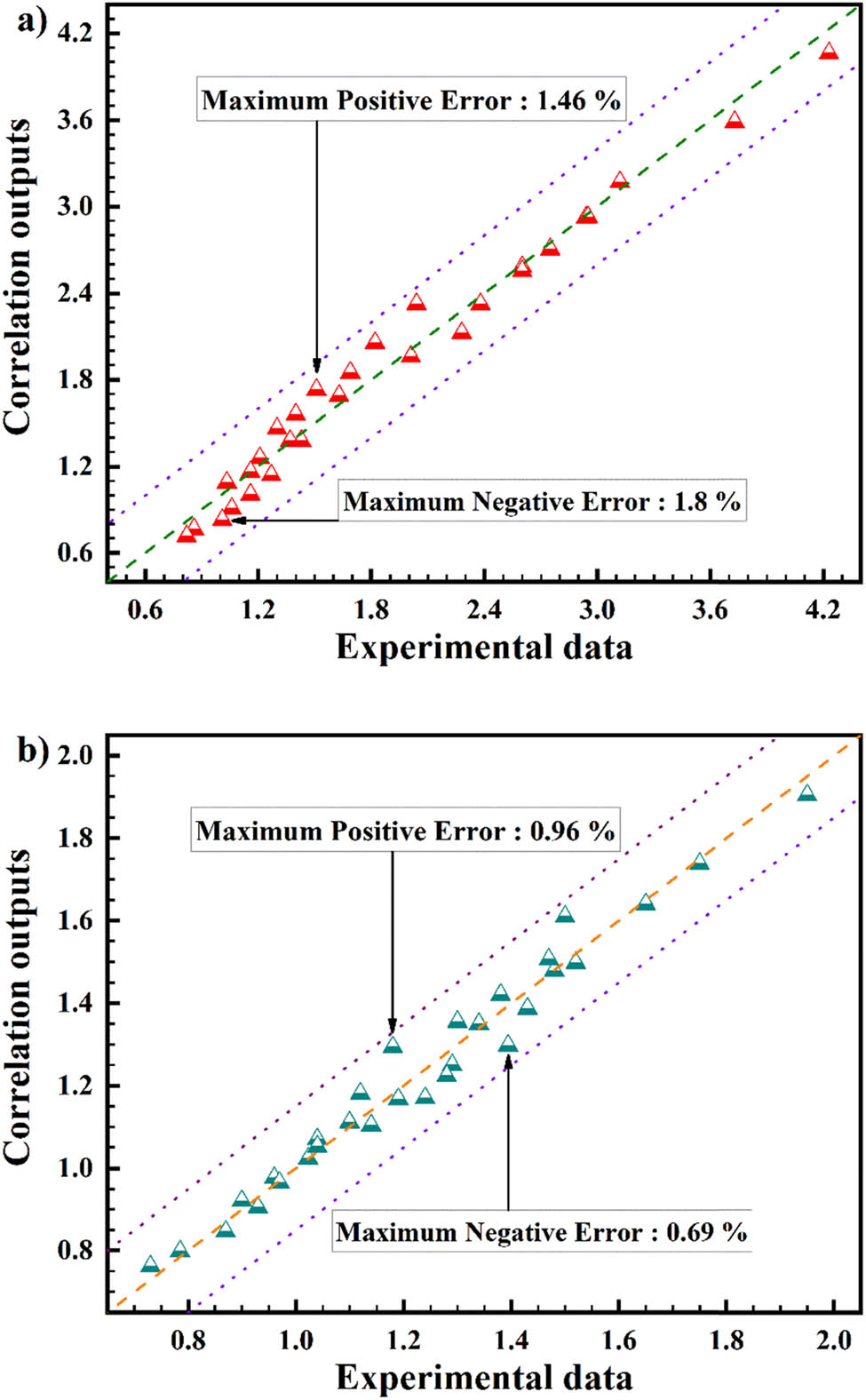 Figure 17 
                        Affirmation of original correlation with from factual data for (a) 10 RPM and (b) 100 RPM.
                     