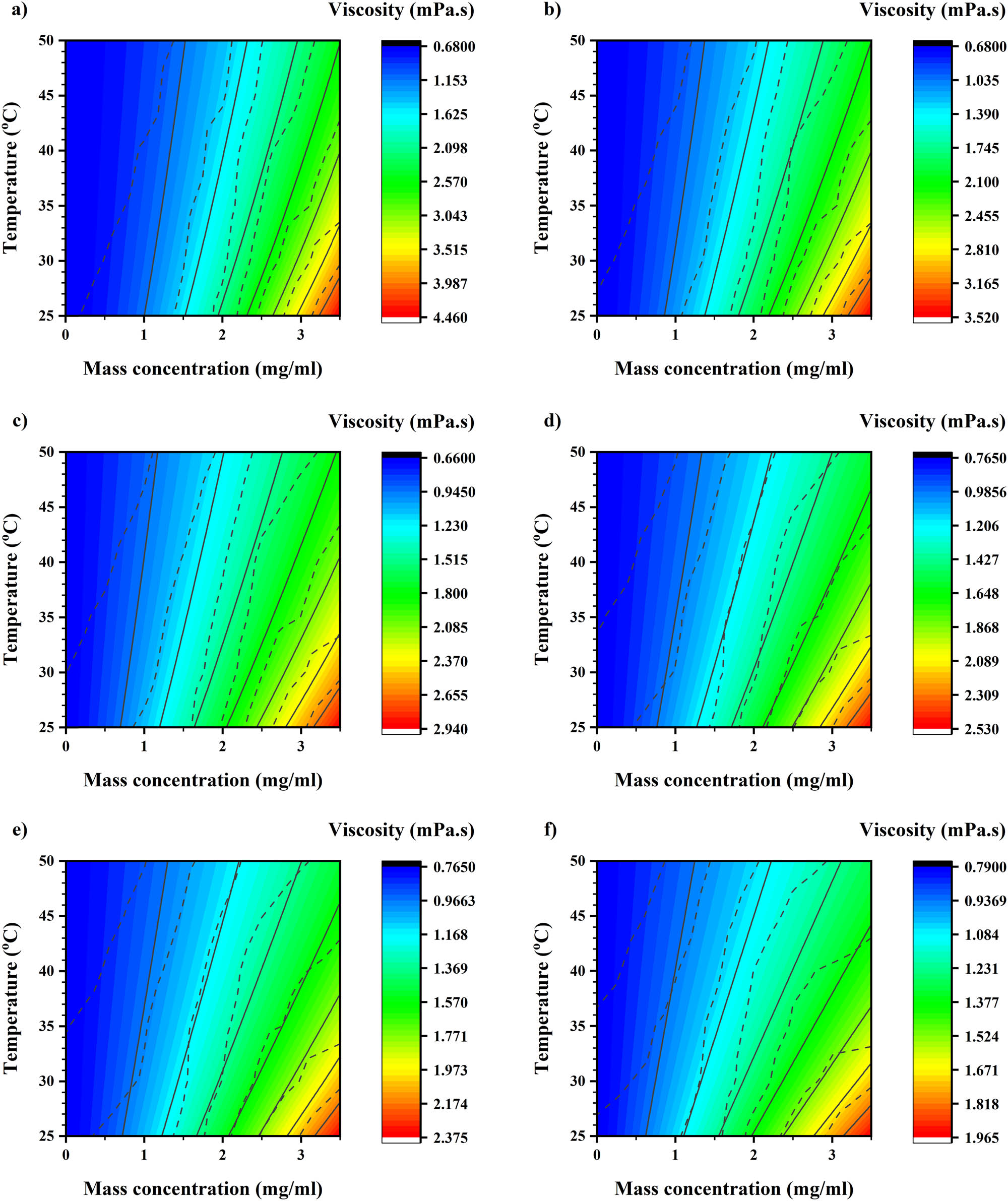 Figure 18 
                        Main outcome (dashed lines) and trained outcome (solid lines) contour at (a) 10, (b) 20, (c) 30, (d) 50, (e) 60, and (f) 100 RPM.
                     