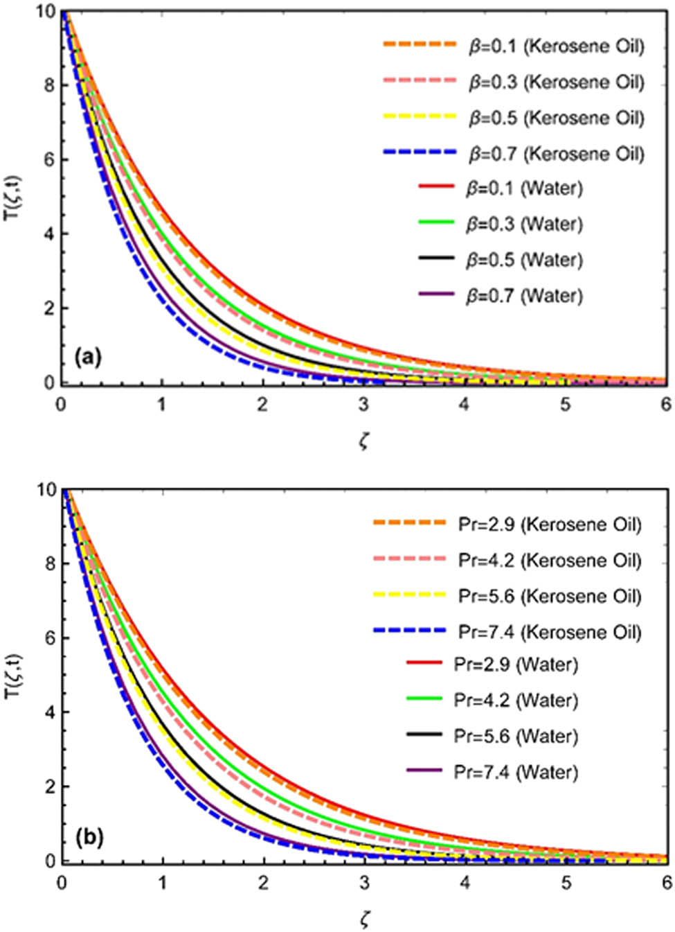 Figure 2 
               (a and b) Effects of β, Pr for temperature profile.
            