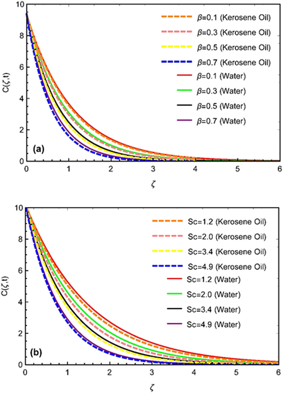 Figure 3 
               (a and b) Effects of β, Sc on concentration profile.
            